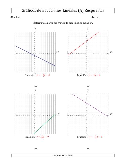 La hoja de ejercicios de Determinar la Ecuación del Gráfico de una Ecuación Lineal (A) Página 2