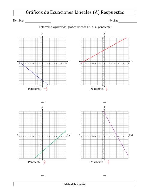 La hoja de ejercicios de Determinar la Pendiente del Gráfico de una Ecuación Lineal (A) Página 2