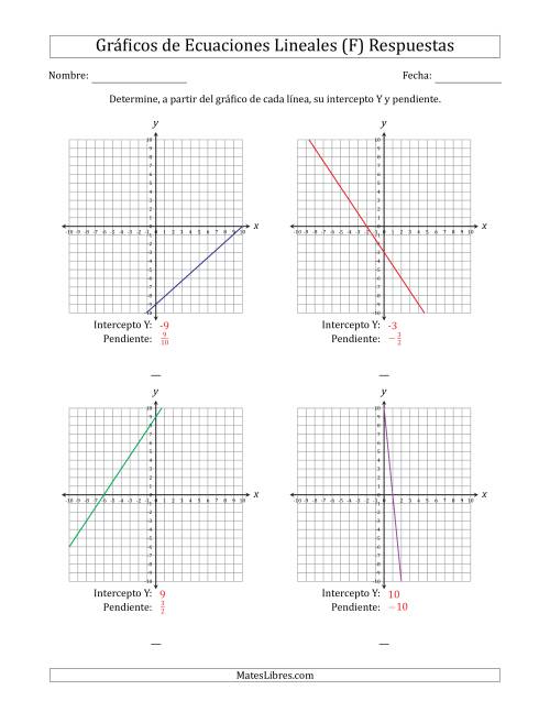 La hoja de ejercicios de Determinar la Intercepto Y y Pendiente del Gráfico de una Ecuación Lineal (F) Página 2