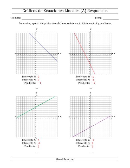 La hoja de ejercicios de Determinar la Intercepto Y, Intercepto X y Pendiente del Gráfico de una Ecuación Lineal (A) Página 2