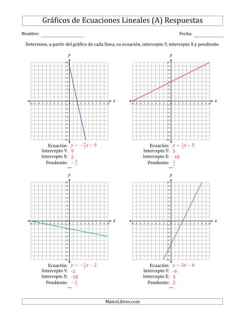 La hoja de ejercicios de Determinar la Ecuación, Intercepto Y, Intercepto X y Pendiente del Gráfico de una Ecuación Lineal (Todas) Página 2