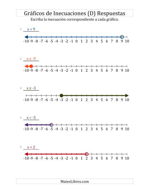La hoja de ejercicios de Escribir Inecuaciones Lineales Sencillas a Partir de Gráficos (D) Página 2