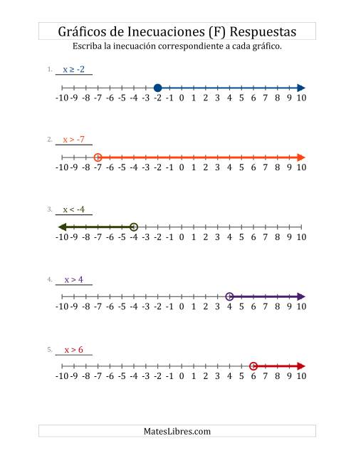 La hoja de ejercicios de Escribir Inecuaciones Lineales Sencillas a Partir de Gráficos (F) Página 2