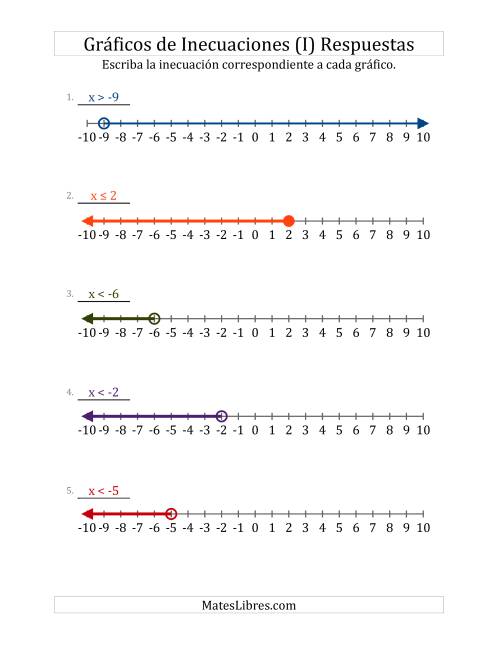 La hoja de ejercicios de Escribir Inecuaciones Lineales Sencillas a Partir de Gráficos (I) Página 2