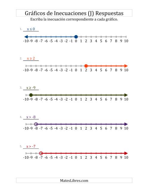 La hoja de ejercicios de Escribir Inecuaciones Lineales Sencillas a Partir de Gráficos (J) Página 2