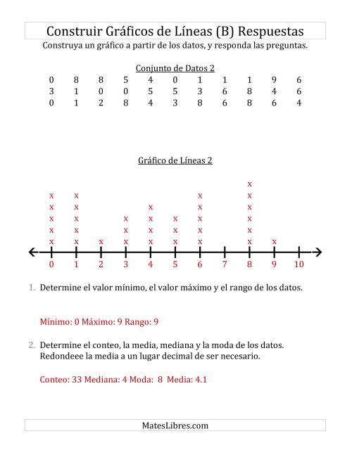 La hoja de ejercicios de Construir Gráficos de Líneas con Conjuntos de Datos Grandes, Números Pequeños y Líneas sin Marcar (B) Página 2