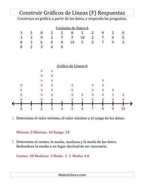 La hoja de ejercicios de Construir Gráficos de Líneas con Conjuntos de Datos Grandes, Números Pequeños y Líneas sin Marcar (F) Página 2